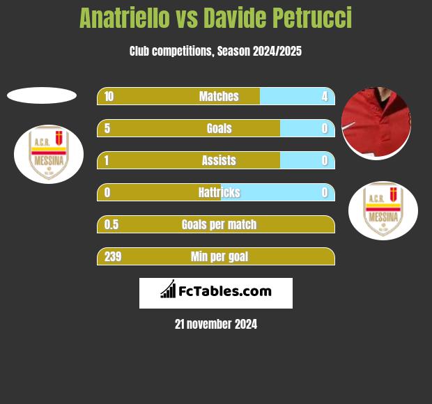 Anatriello vs Davide Petrucci h2h player stats