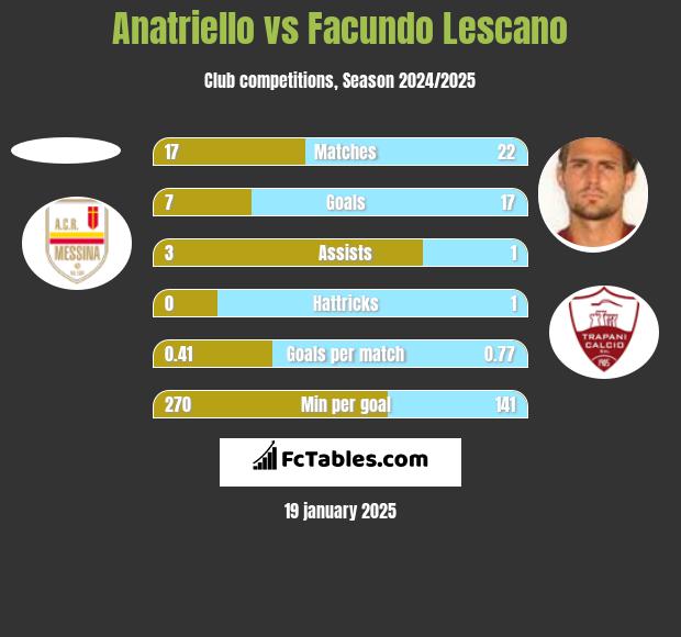 Anatriello vs Facundo Lescano h2h player stats