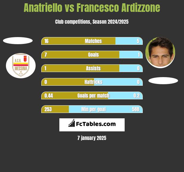 Anatriello vs Francesco Ardizzone h2h player stats