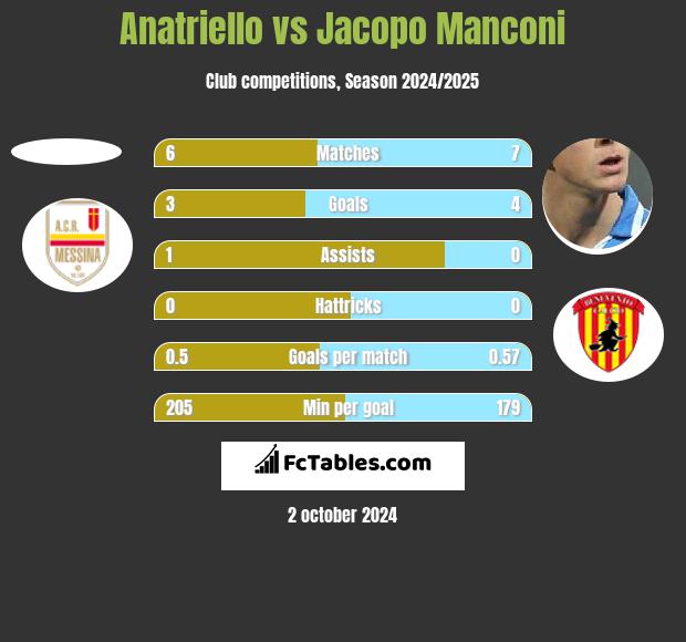 Anatriello vs Jacopo Manconi h2h player stats