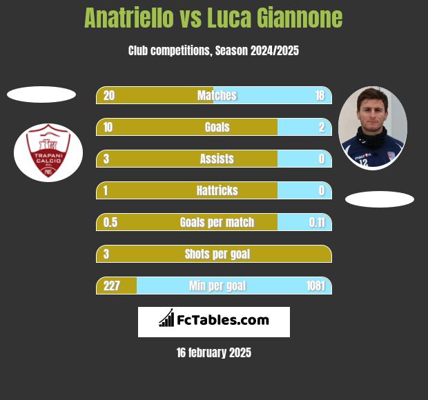 Anatriello vs Luca Giannone h2h player stats