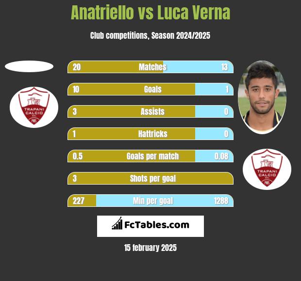 Anatriello vs Luca Verna h2h player stats