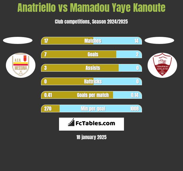 Anatriello vs Mamadou Yaye Kanoute h2h player stats