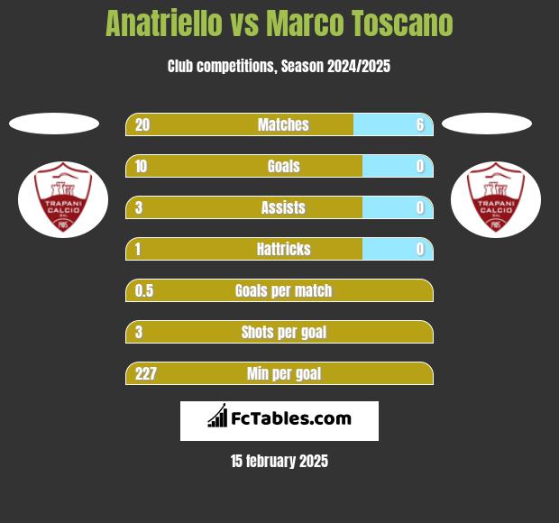 Anatriello vs Marco Toscano h2h player stats