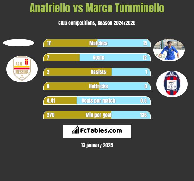 Anatriello vs Marco Tumminello h2h player stats