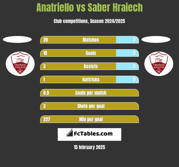 Anatriello vs Saber Hraiech h2h player stats