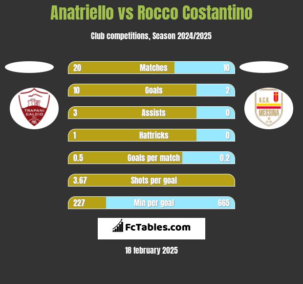 Anatriello vs Rocco Costantino h2h player stats