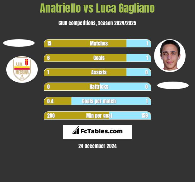 Anatriello vs Luca Gagliano h2h player stats