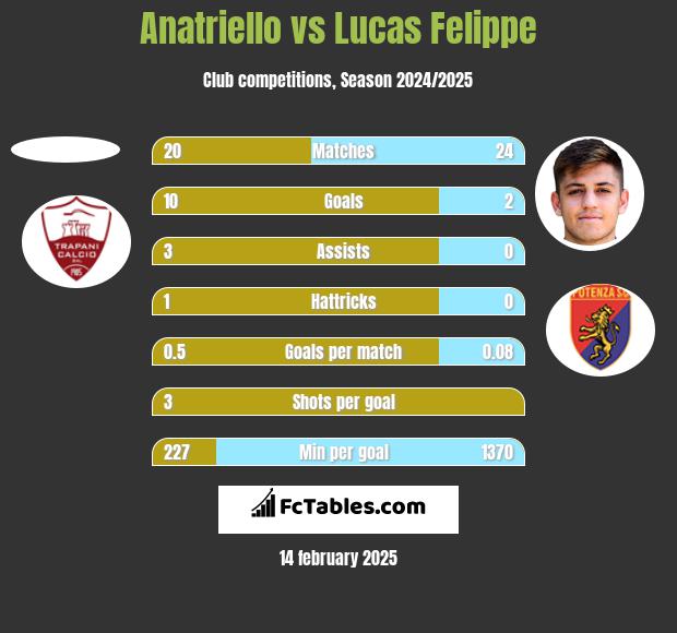 Anatriello vs Lucas Felippe h2h player stats