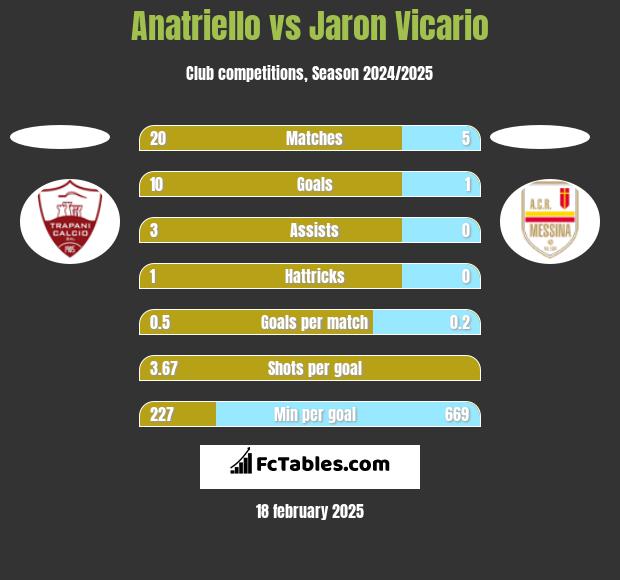 Anatriello vs Jaron Vicario h2h player stats