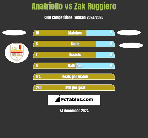 Anatriello vs Zak Ruggiero h2h player stats