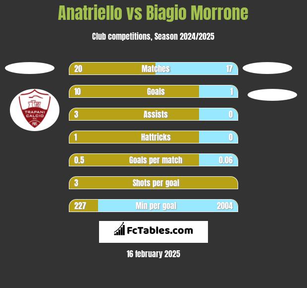 Anatriello vs Biagio Morrone h2h player stats