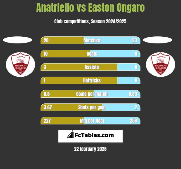 Anatriello vs Easton Ongaro h2h player stats