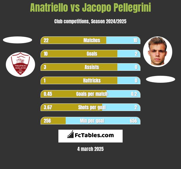 Anatriello vs Jacopo Pellegrini h2h player stats