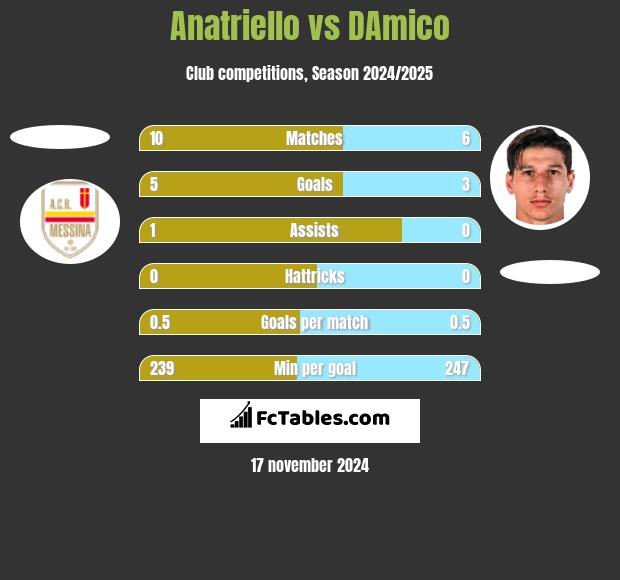 Anatriello vs DAmico h2h player stats