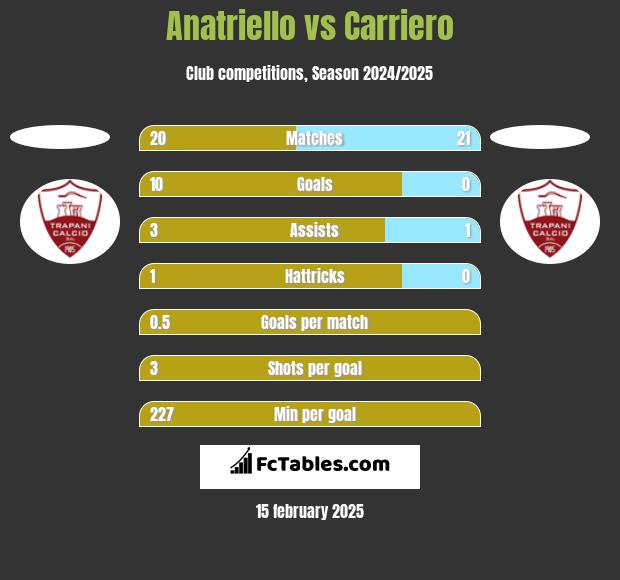 Anatriello vs Carriero h2h player stats