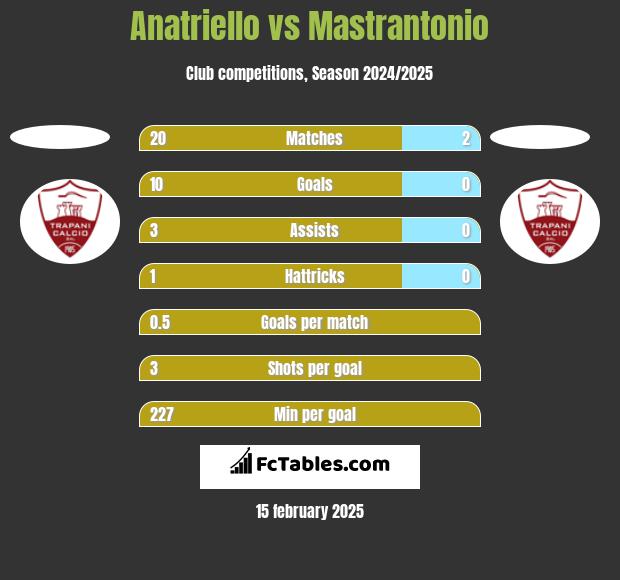 Anatriello vs Mastrantonio h2h player stats