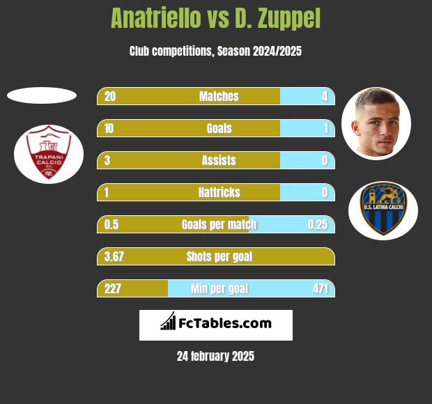 Anatriello vs D. Zuppel h2h player stats