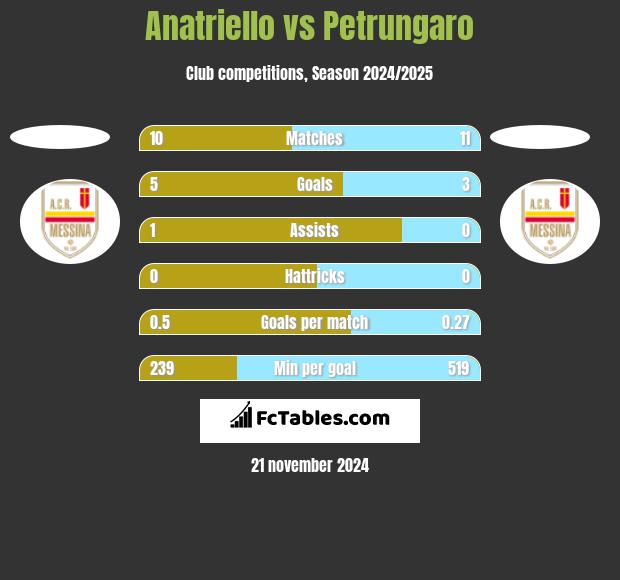 Anatriello vs Petrungaro h2h player stats