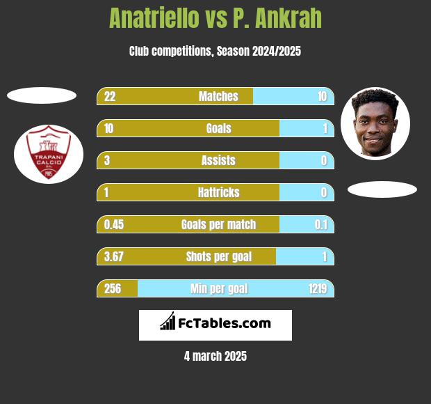 Anatriello vs P. Ankrah h2h player stats