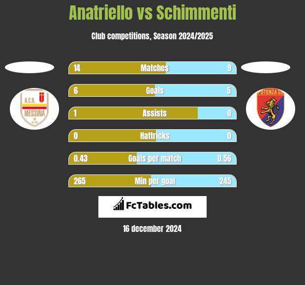 Anatriello vs Schimmenti h2h player stats