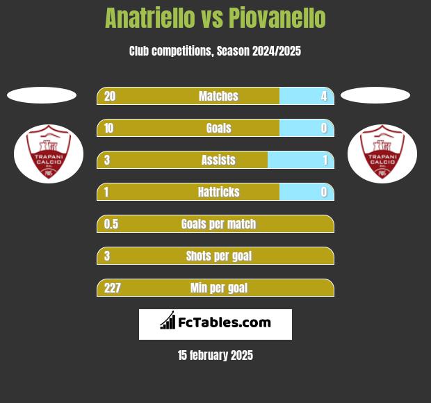 Anatriello vs Piovanello h2h player stats