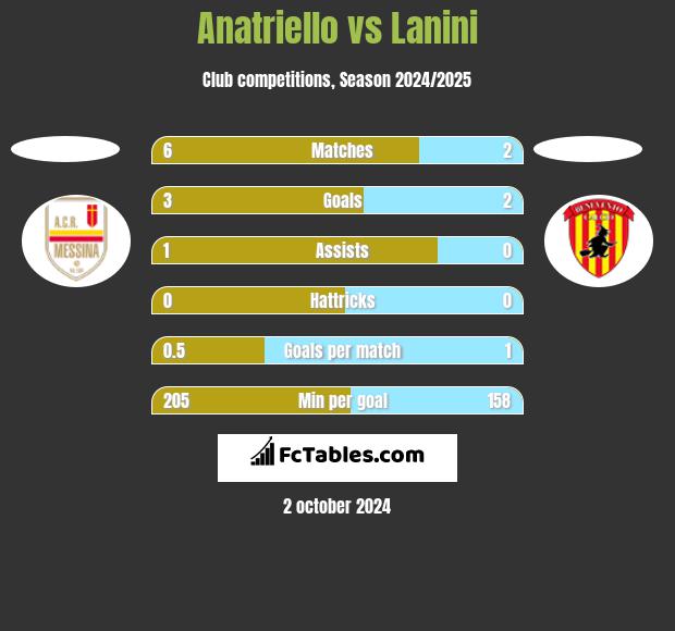 Anatriello vs Lanini h2h player stats