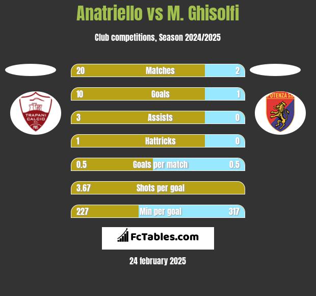 Anatriello vs M. Ghisolfi h2h player stats