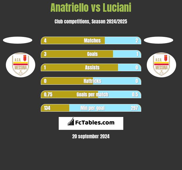 Anatriello vs Luciani h2h player stats