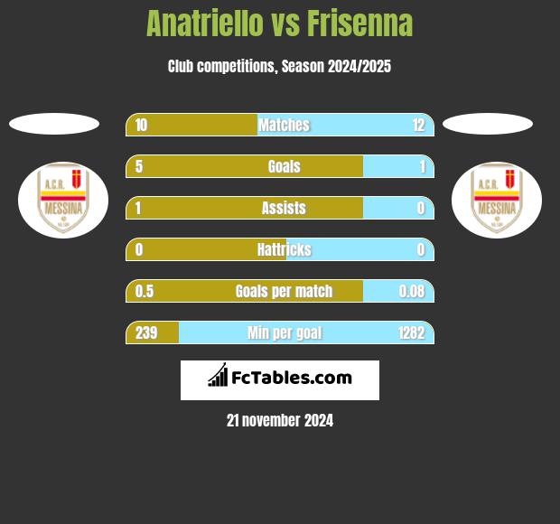 Anatriello vs Frisenna h2h player stats