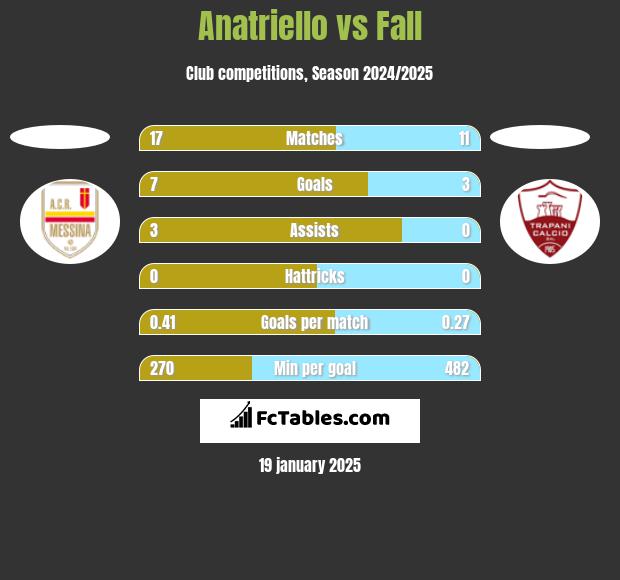 Anatriello vs Fall h2h player stats