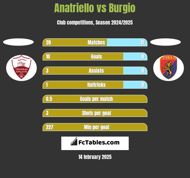 Anatriello vs Burgio h2h player stats