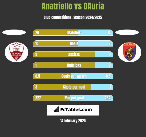 Anatriello vs DAuria h2h player stats