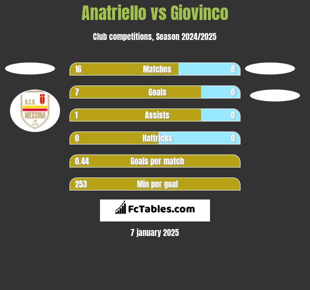 Anatriello vs Giovinco h2h player stats