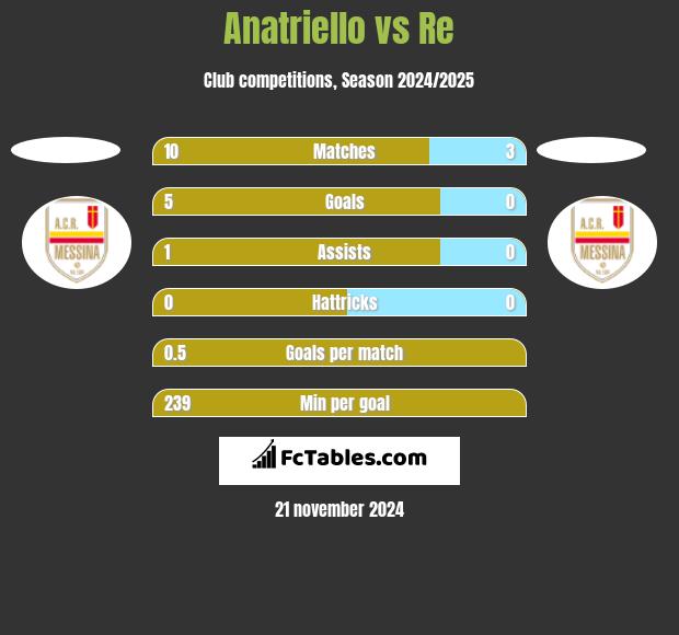 Anatriello vs Re h2h player stats