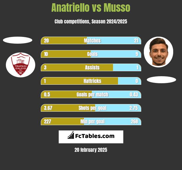 Anatriello vs Musso h2h player stats