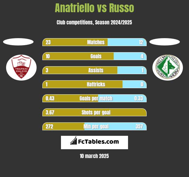 Anatriello vs Russo h2h player stats