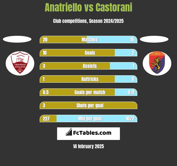 Anatriello vs Castorani h2h player stats