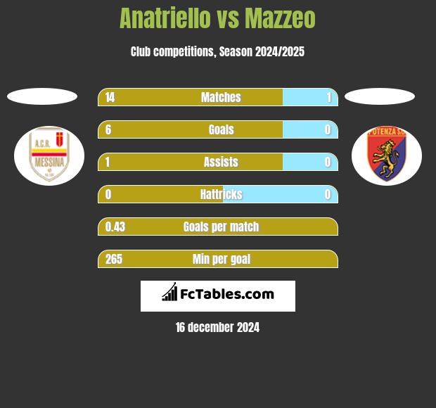 Anatriello vs Mazzeo h2h player stats