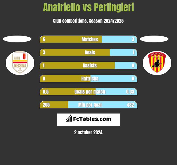 Anatriello vs Perlingieri h2h player stats