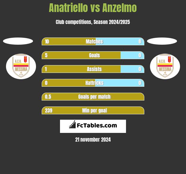 Anatriello vs Anzelmo h2h player stats