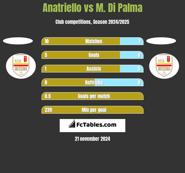 Anatriello vs M. Di Palma h2h player stats