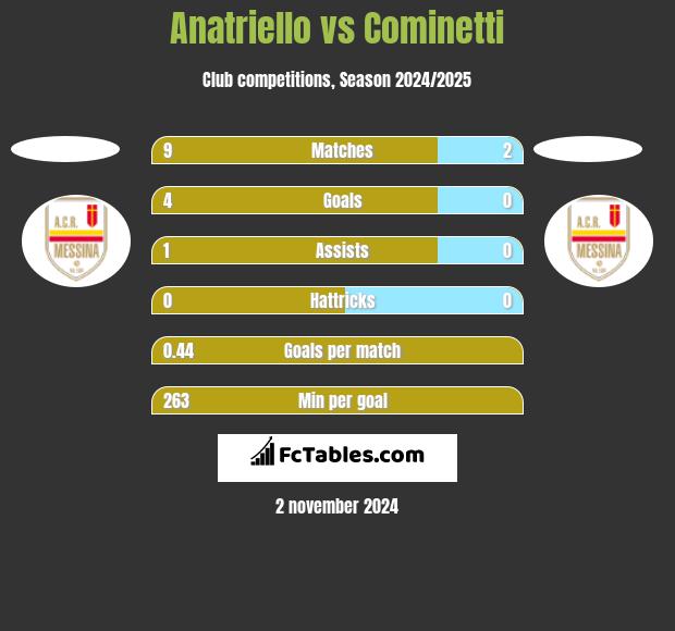 Anatriello vs Cominetti h2h player stats