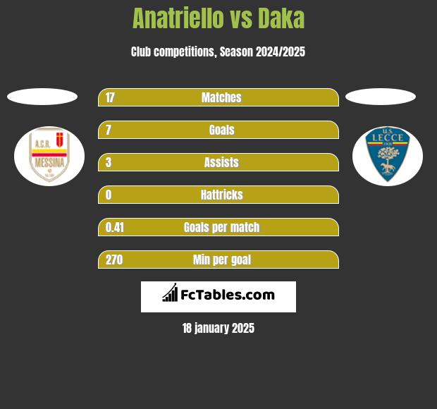 Anatriello vs Daka h2h player stats