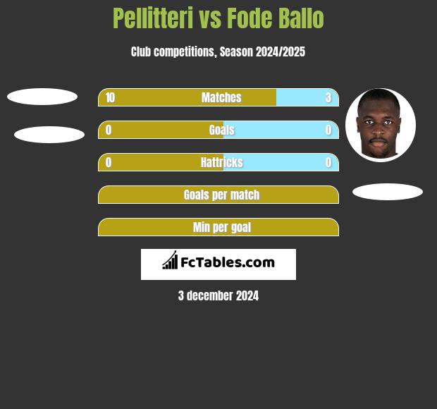 Pellitteri vs Fode Ballo h2h player stats