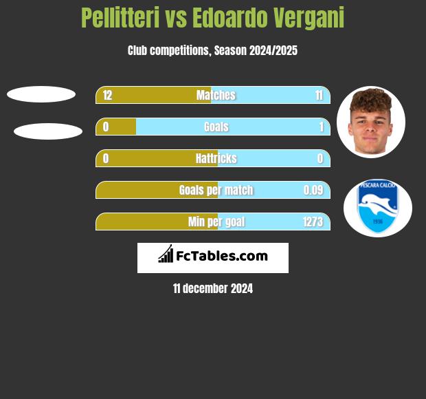 Pellitteri vs Edoardo Vergani h2h player stats