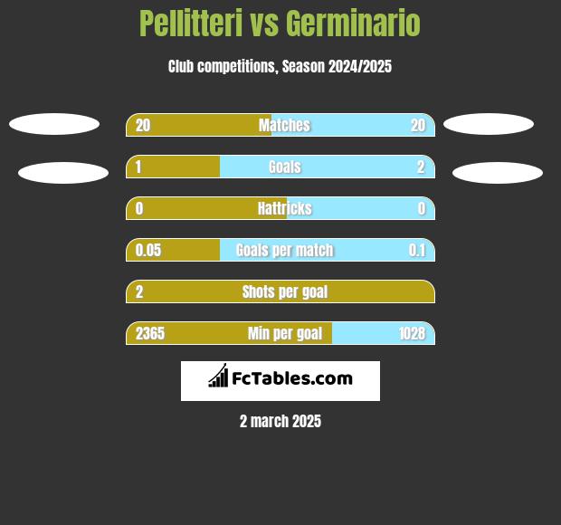 Pellitteri vs Germinario h2h player stats