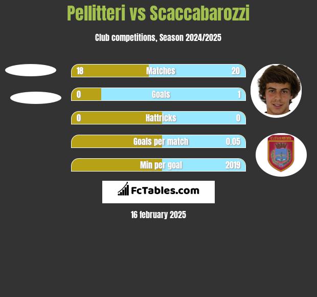 Pellitteri vs Scaccabarozzi h2h player stats