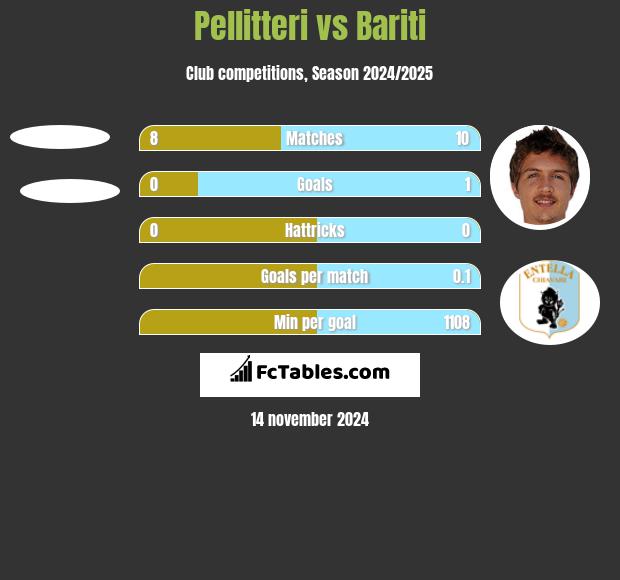 Pellitteri vs Bariti h2h player stats