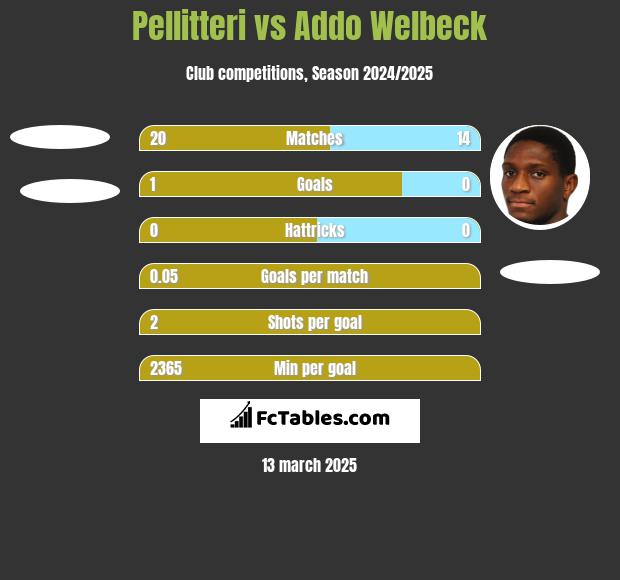 Pellitteri vs Addo Welbeck h2h player stats